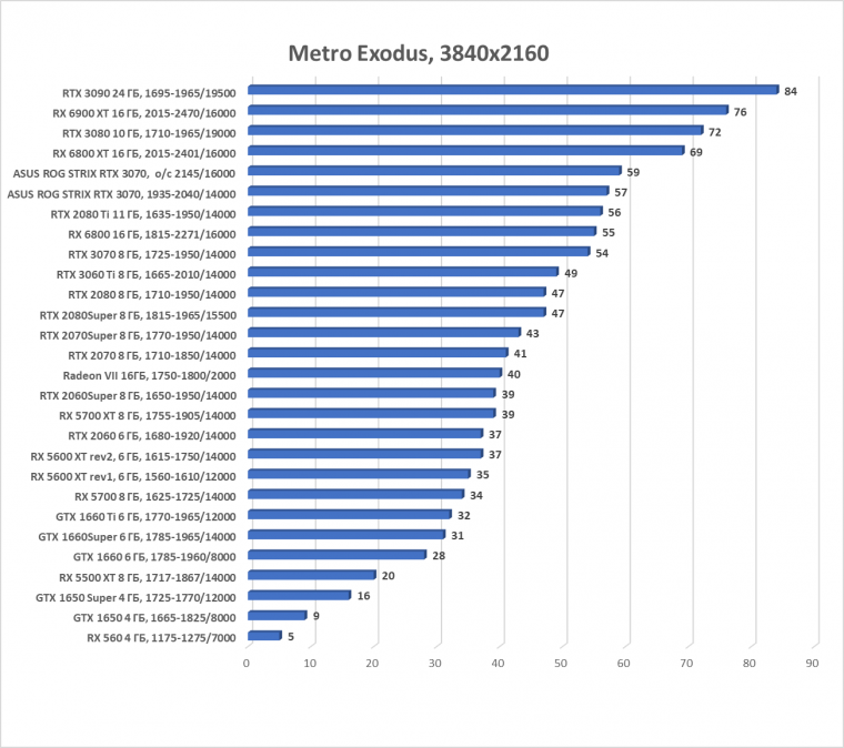 Видеокарта Asus ROG Strix GeForce RTX 3070 OC Edition (8 ГБ):, фото 61