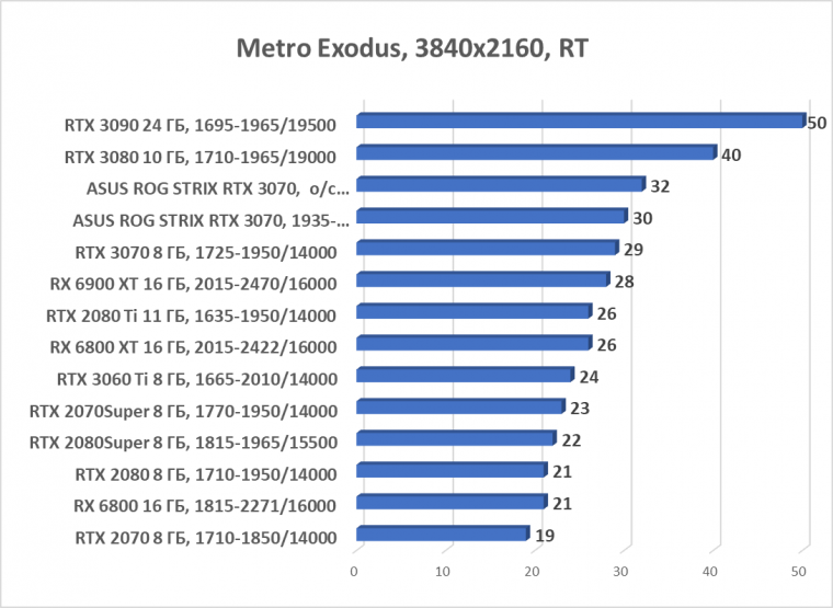 Видеокарта Asus ROG Strix GeForce RTX 3070 OC Edition (8 ГБ):, фото 82