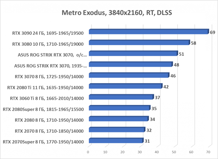 Видеокарта Asus ROG Strix GeForce RTX 3070 OC Edition (8 ГБ):, фото 85
