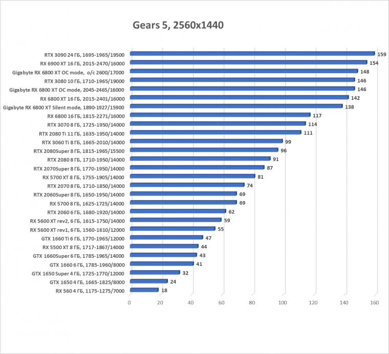 Видеокарта Gigabyte Radeon RX 6800 XT Gaming OC 16G (16 ГБ):, фото 31