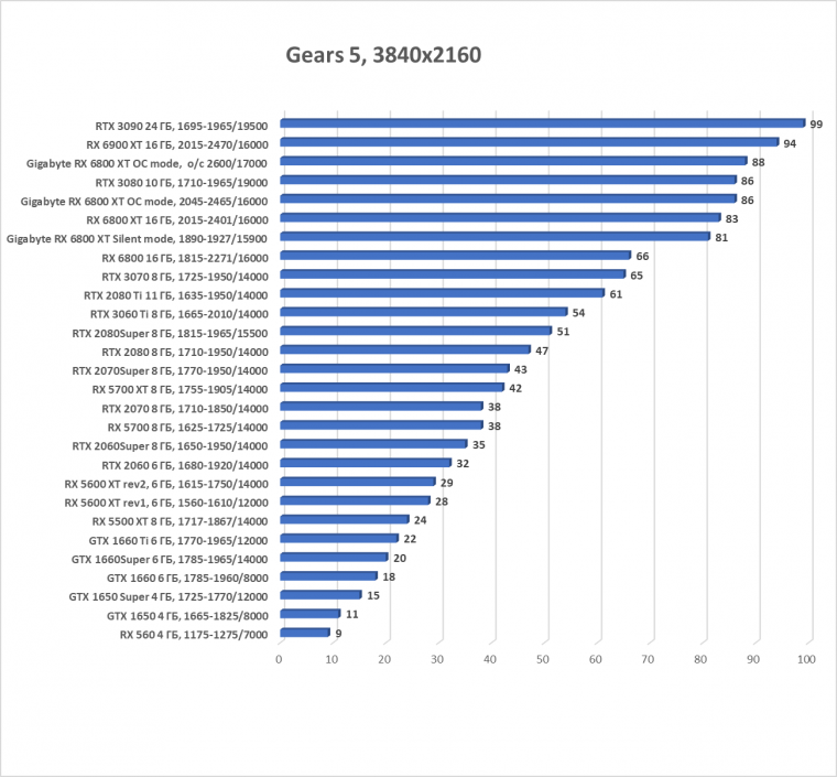 Видеокарта Gigabyte Radeon RX 6800 XT Gaming OC 16G (16 ГБ):, фото 32