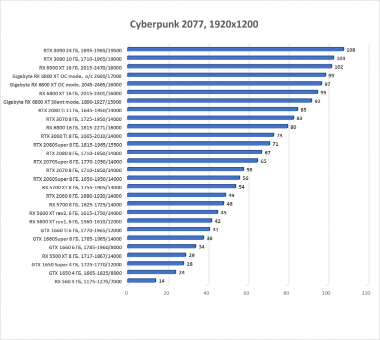 Видеокарта Gigabyte Radeon RX 6800 XT Gaming OC 16G (16 ГБ):, фото 33