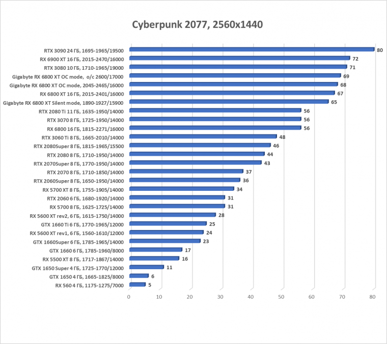 Видеокарта Gigabyte Radeon RX 6800 XT Gaming OC 16G (16 ГБ):, фото 34