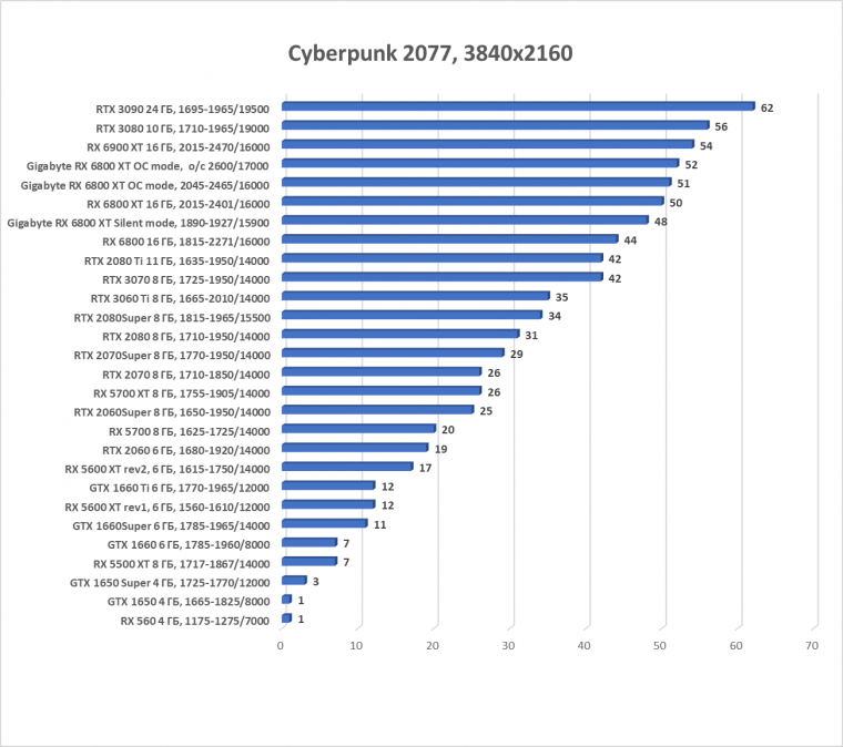 Видеокарта Gigabyte Radeon RX 6800 XT Gaming OC 16G (16 ГБ):, фото 35
