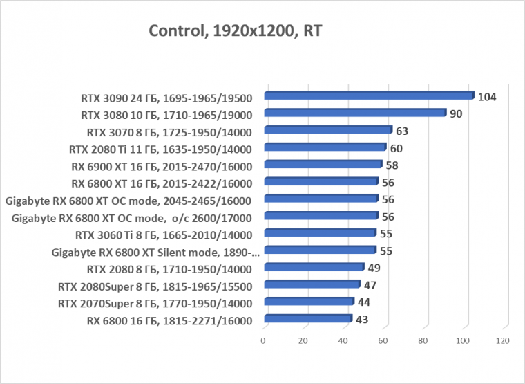 Видеокарта Gigabyte Radeon RX 6800 XT Gaming OC 16G (16 ГБ):, фото 63