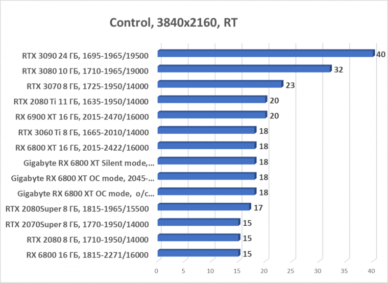 Видеокарта Gigabyte Radeon RX 6800 XT Gaming OC 16G (16 ГБ):, фото 65