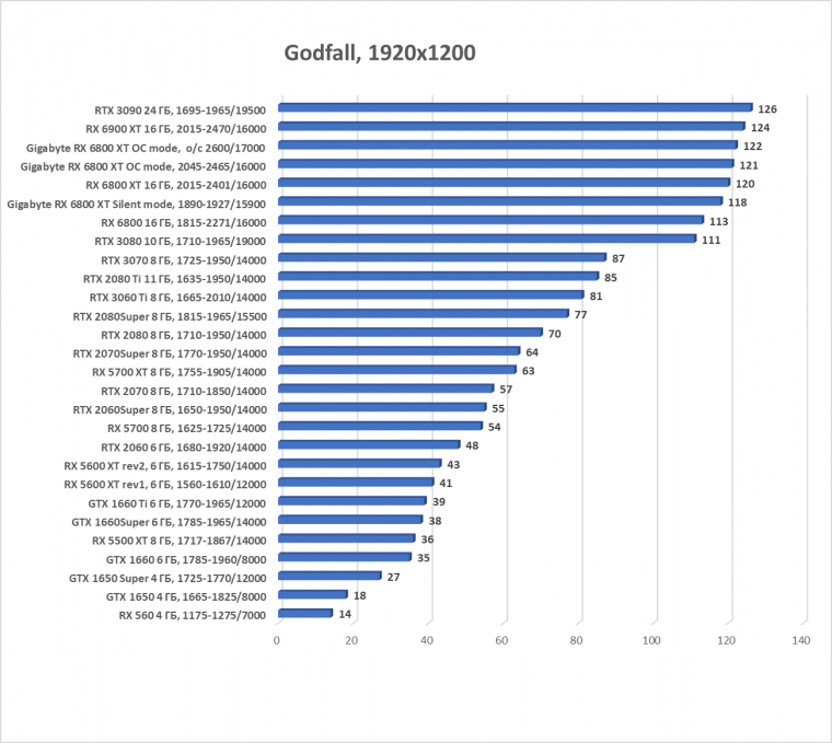 Видеокарта Gigabyte Radeon RX 6800 XT Gaming OC 16G (16 ГБ):, фото 48