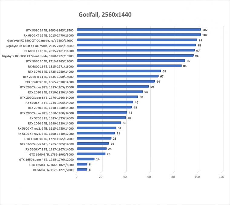 Видеокарта Gigabyte Radeon RX 6800 XT Gaming OC 16G (16 ГБ):, фото 49