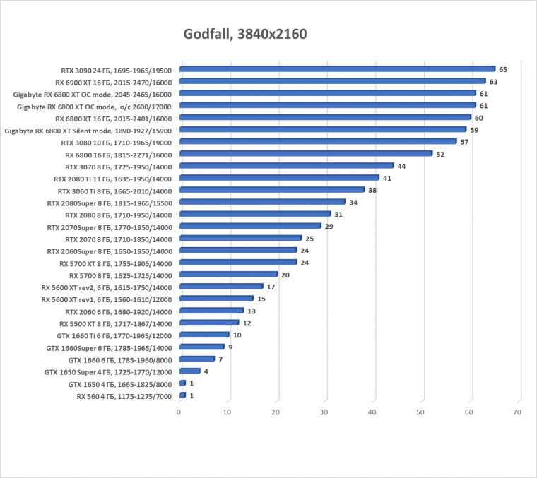 Видеокарта Gigabyte Radeon RX 6800 XT Gaming OC 16G (16 ГБ):, фото 50