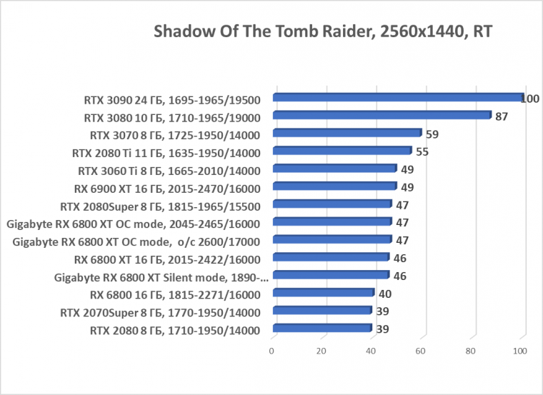 Видеокарта Gigabyte Radeon RX 6800 XT Gaming OC 16G (16 ГБ):, фото 67