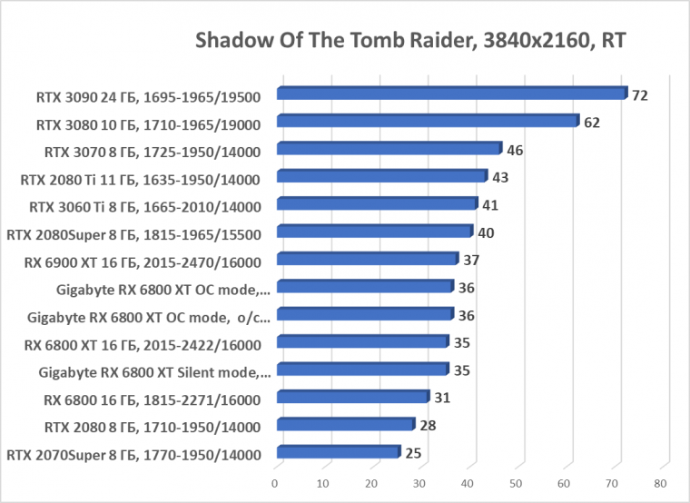 Видеокарта Gigabyte Radeon RX 6800 XT Gaming OC 16G (16 ГБ):, фото 68