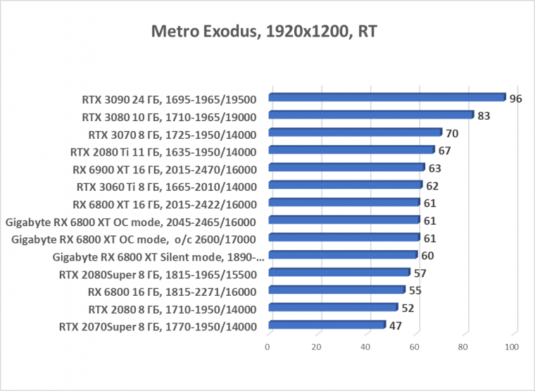 Видеокарта Gigabyte Radeon RX 6800 XT Gaming OC 16G (16 ГБ):, фото 69