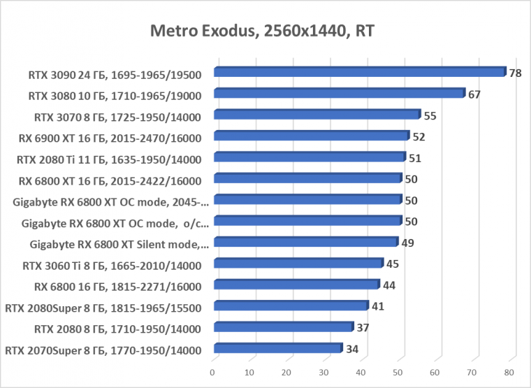 Видеокарта Gigabyte Radeon RX 6800 XT Gaming OC 16G (16 ГБ):, фото 70