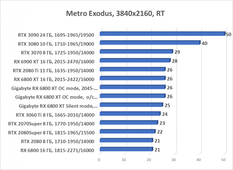 Видеокарта Gigabyte Radeon RX 6800 XT Gaming OC 16G (16 ГБ):, фото 71