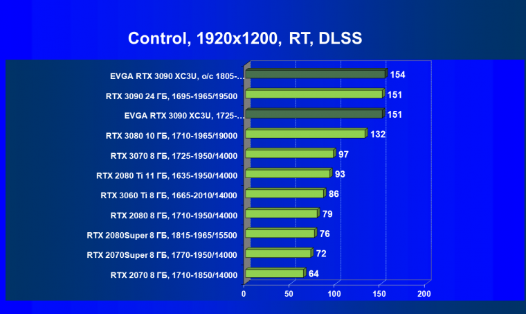 Видеокарта EVGA GeForce RTX 3090 XC3 Ultra Gaming (24 ГБ):, фото 73