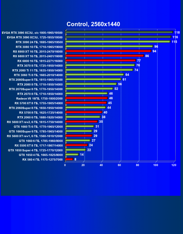 Видеокарта EVGA GeForce RTX 3090 XC3 Ultra Gaming (24 ГБ):, фото 47