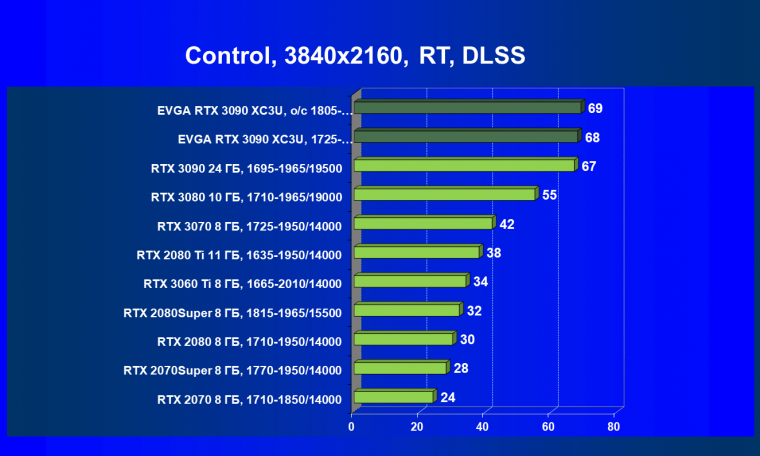 Видеокарта EVGA GeForce RTX 3090 XC3 Ultra Gaming (24 ГБ):, фото 75