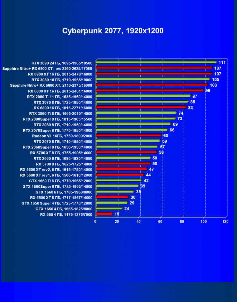 Видеокарта Sapphire Nitro+ Radeon RX 6800 XT (16 ГБ):, фото 36