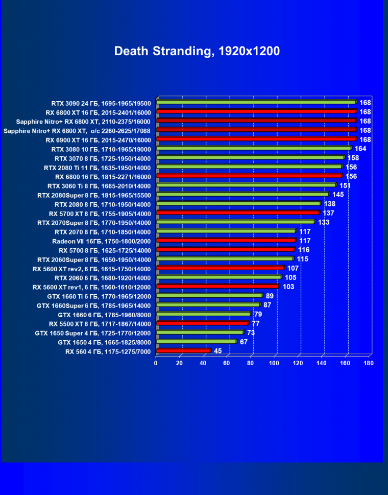 Видеокарта Sapphire Nitro+ Radeon RX 6800 XT (16 ГБ):, фото 39