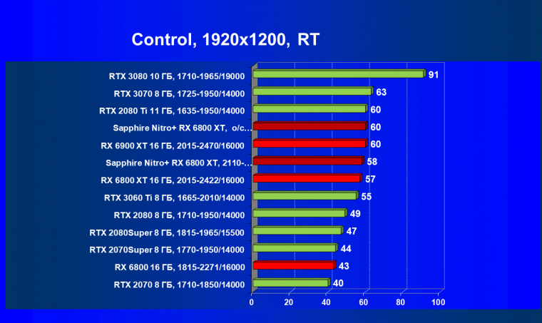 Видеокарта Sapphire Nitro+ Radeon RX 6800 XT (16 ГБ):, фото 66