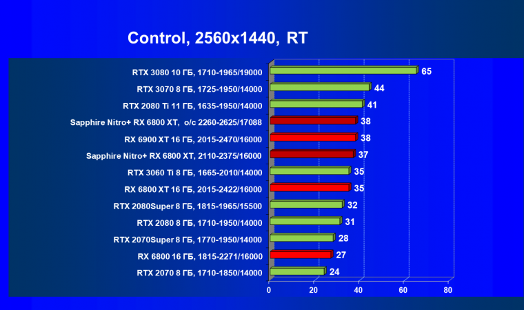 Видеокарта Sapphire Nitro+ Radeon RX 6800 XT (16 ГБ):, фото 67