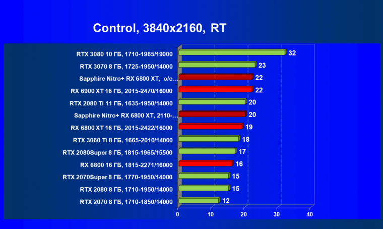 Видеокарта Sapphire Nitro+ Radeon RX 6800 XT (16 ГБ):, фото 68