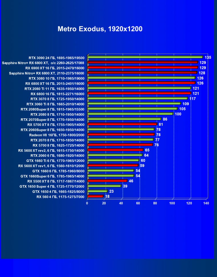 Видеокарта Sapphire Nitro+ Radeon RX 6800 XT (16 ГБ):, фото 60