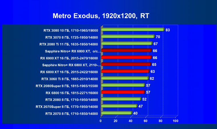 Видеокарта Sapphire Nitro+ Radeon RX 6800 XT (16 ГБ):, фото 72