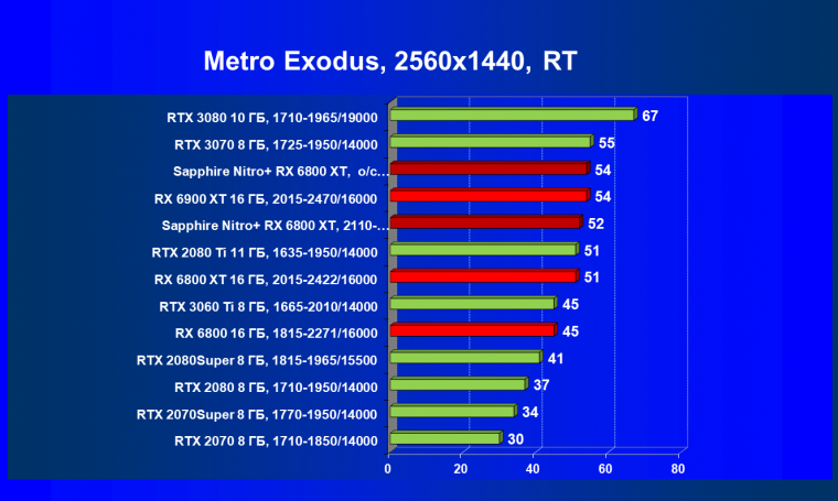 Видеокарта Sapphire Nitro+ Radeon RX 6800 XT (16 ГБ):, фото 73
