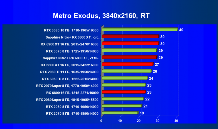 Видеокарта Sapphire Nitro+ Radeon RX 6800 XT (16 ГБ):, фото 74