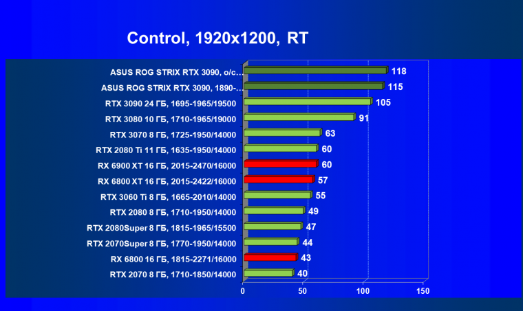 Видеокарта Asus ROG Strix GeForce RTX 3090 OC Edition (24 ГБ):, фото 72