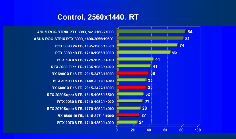 Видеокарта Asus ROG Strix GeForce RTX 3090 OC Edition (24 ГБ):, фото 73