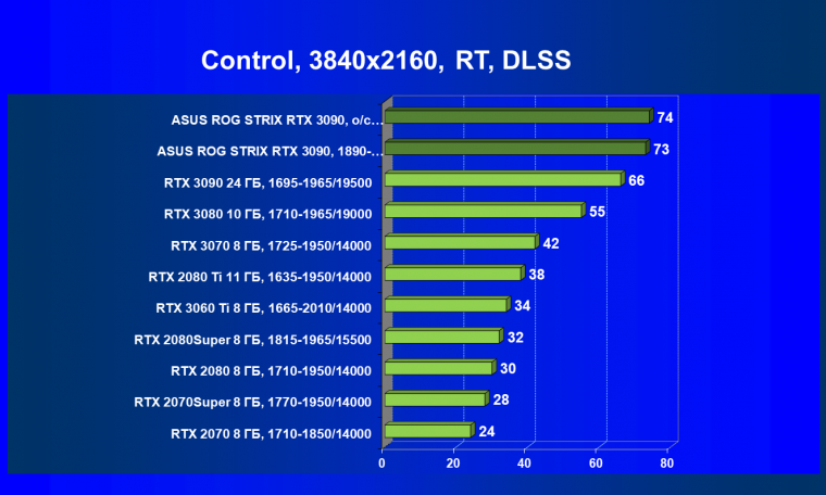 Видеокарта Asus ROG Strix GeForce RTX 3090 OC Edition (24 ГБ):, фото 77