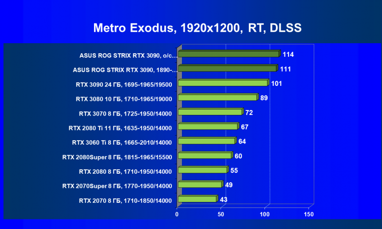 Видеокарта Asus ROG Strix GeForce RTX 3090 OC Edition (24 ГБ):, фото 84