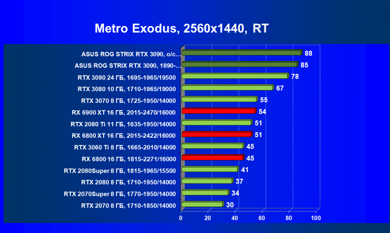 Видеокарта Asus ROG Strix GeForce RTX 3090 OC Edition (24 ГБ):, фото 82