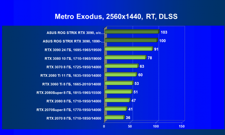 Видеокарта Asus ROG Strix GeForce RTX 3090 OC Edition (24 ГБ):, фото 85