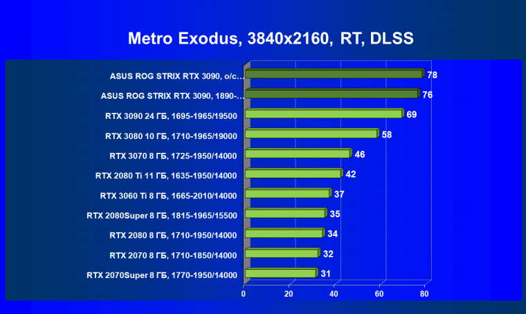 Видеокарта Asus ROG Strix GeForce RTX 3090 OC Edition (24 ГБ):, фото 86
