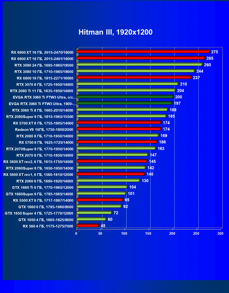 Видеокарта EVGA GeForce RTX 3060 Ti FTW3 Ultra Gaming (8 ГБ):, фото 26