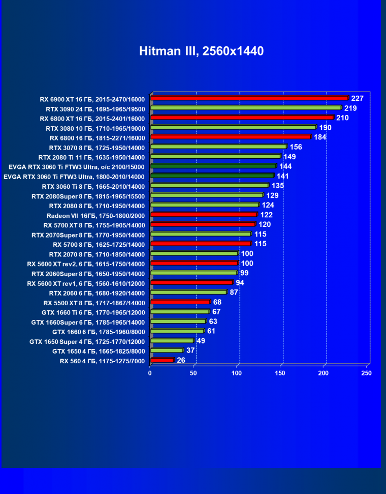 Видеокарта EVGA GeForce RTX 3060 Ti FTW3 Ultra Gaming (8 ГБ):, фото 27