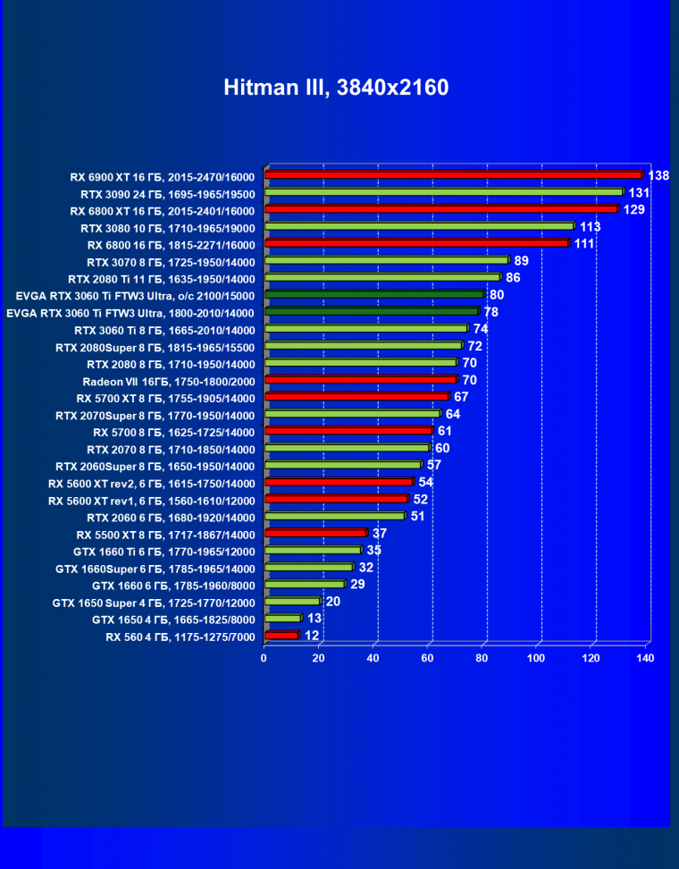 Видеокарта EVGA GeForce RTX 3060 Ti FTW3 Ultra Gaming (8 ГБ):, фото 28