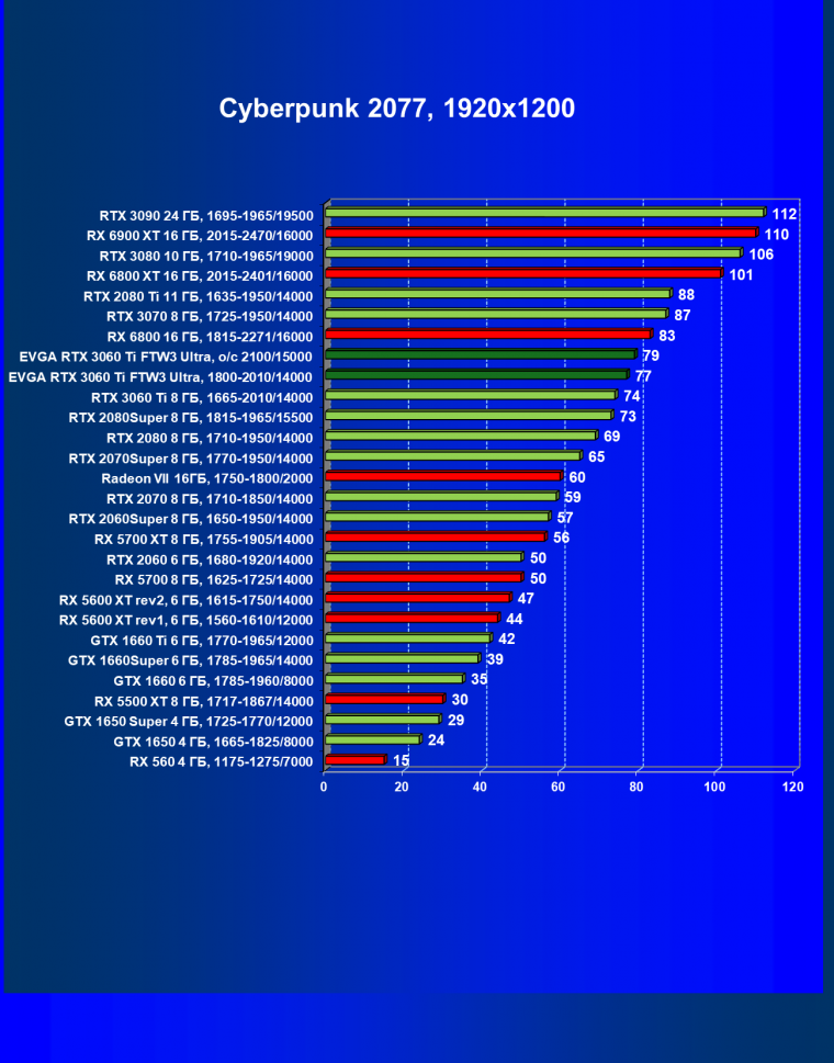 Видеокарта EVGA GeForce RTX 3060 Ti FTW3 Ultra Gaming (8 ГБ):, фото 29