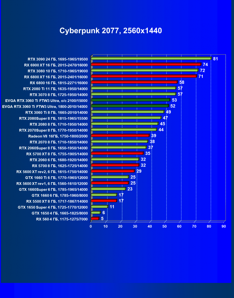 Видеокарта EVGA GeForce RTX 3060 Ti FTW3 Ultra Gaming (8 ГБ):, фото 30