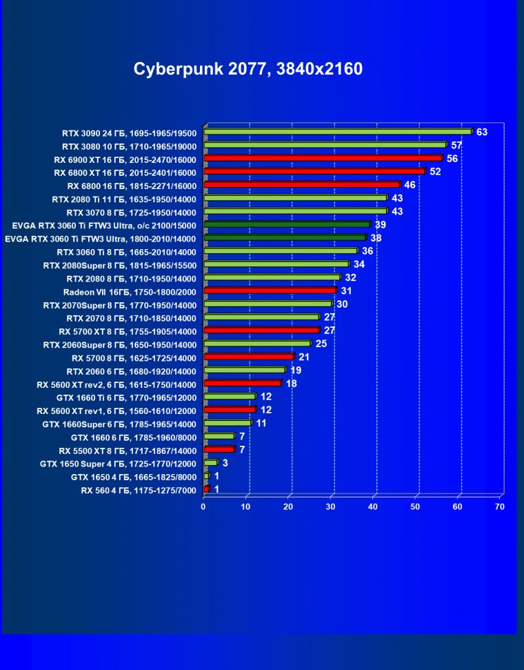 Видеокарта EVGA GeForce RTX 3060 Ti FTW3 Ultra Gaming (8 ГБ):, фото 31