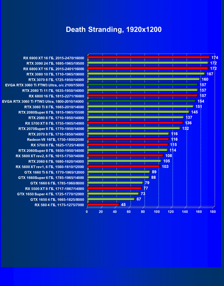 Видеокарта EVGA GeForce RTX 3060 Ti FTW3 Ultra Gaming (8 ГБ):, фото 32