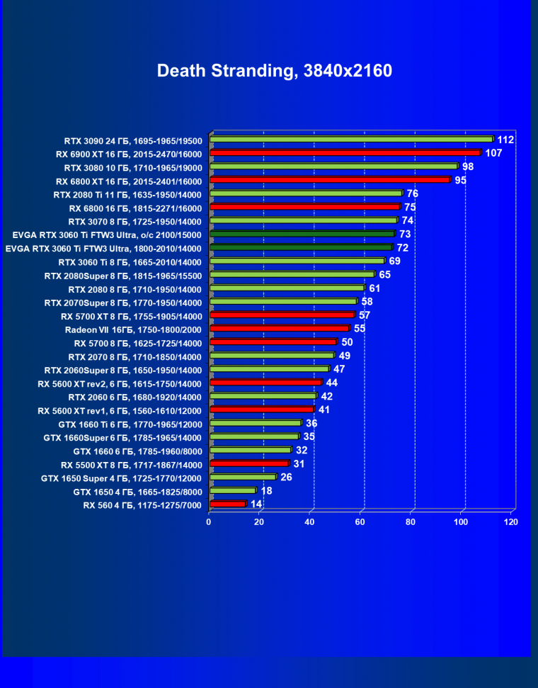 Видеокарта EVGA GeForce RTX 3060 Ti FTW3 Ultra Gaming (8 ГБ):, фото 34
