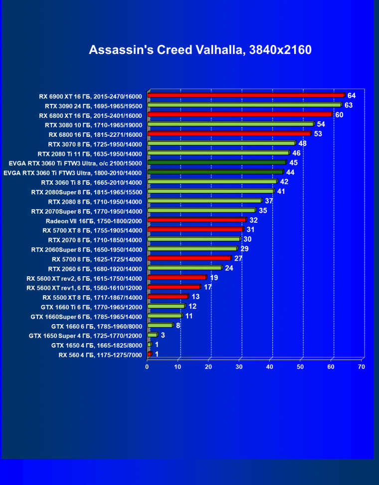 Видеокарта EVGA GeForce RTX 3060 Ti FTW3 Ultra Gaming (8 ГБ):, фото 37