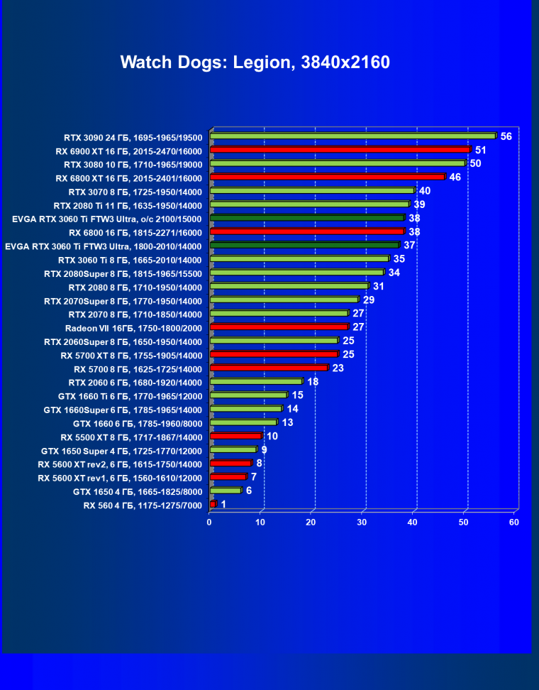 Видеокарта EVGA GeForce RTX 3060 Ti FTW3 Ultra Gaming (8 ГБ):, фото 40