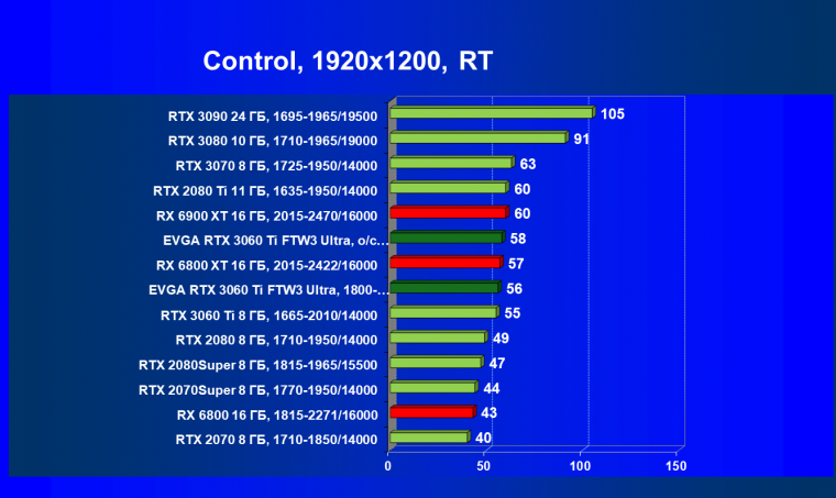 Видеокарта EVGA GeForce RTX 3060 Ti FTW3 Ultra Gaming (8 ГБ):, фото 65