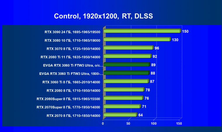 Видеокарта EVGA GeForce RTX 3060 Ti FTW3 Ultra Gaming (8 ГБ):, фото 68