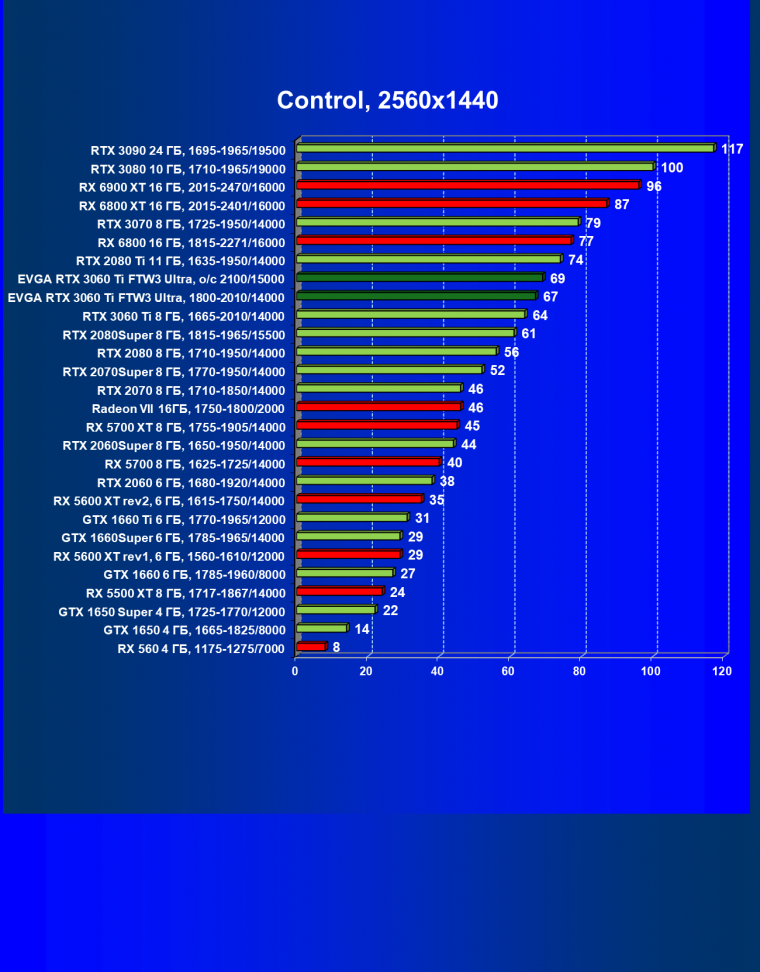 Видеокарта EVGA GeForce RTX 3060 Ti FTW3 Ultra Gaming (8 ГБ):, фото 42